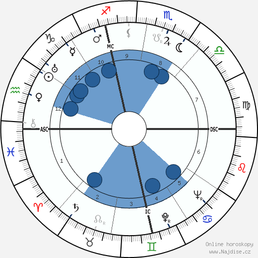 André Roussin wikipedie, horoscope, astrology, instagram