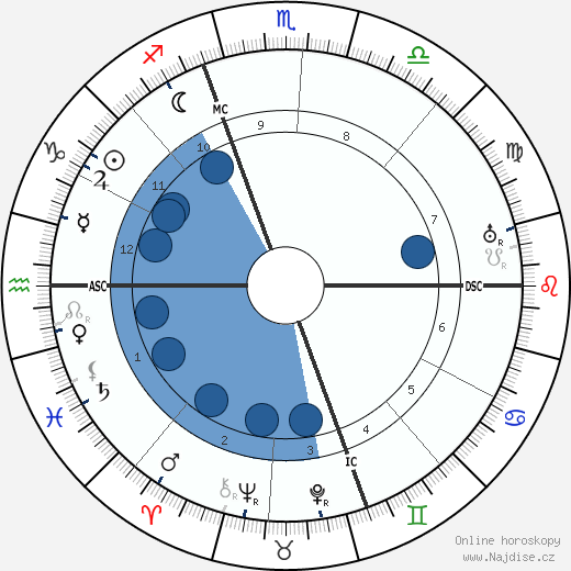 Andre Savignon wikipedie, horoscope, astrology, instagram