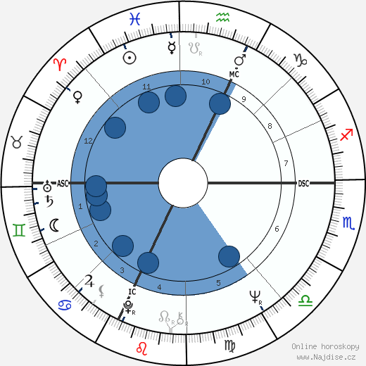 André Téchiné wikipedie, horoscope, astrology, instagram