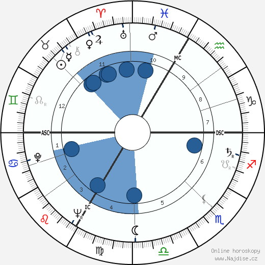 André Weber wikipedie, horoscope, astrology, instagram