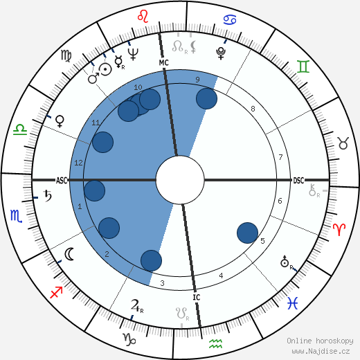 Andrea Cordero Lanza wikipedie, horoscope, astrology, instagram