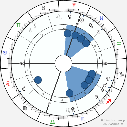 Andrea Dovizioso wikipedie, horoscope, astrology, instagram