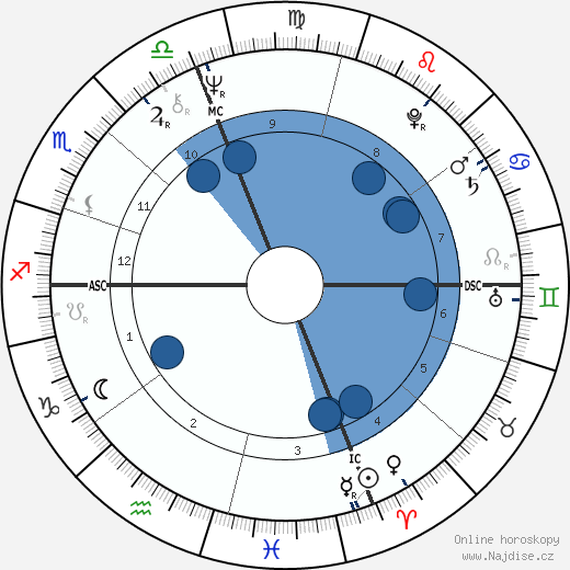 Andrea Giordana wikipedie, horoscope, astrology, instagram