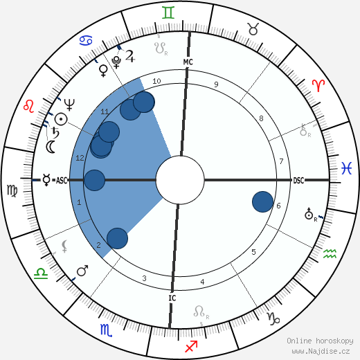 Andrée Clément wikipedie, horoscope, astrology, instagram
