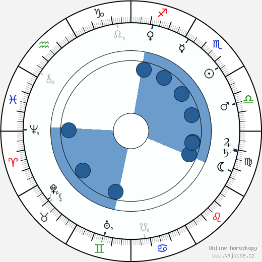 Andrei Ryabushkin wikipedie, horoscope, astrology, instagram