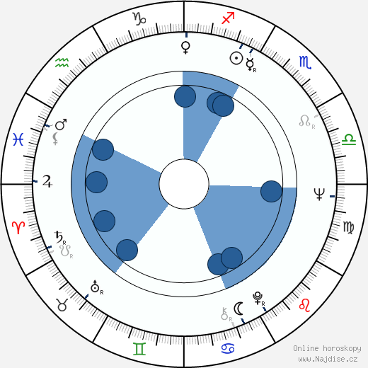 Andrej Chržanovskij wikipedie, horoscope, astrology, instagram
