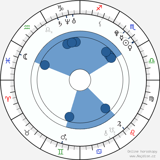 Andrej Dementěv wikipedie, horoscope, astrology, instagram