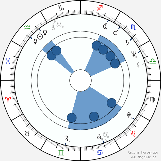 Andrej Gradov wikipedie, horoscope, astrology, instagram