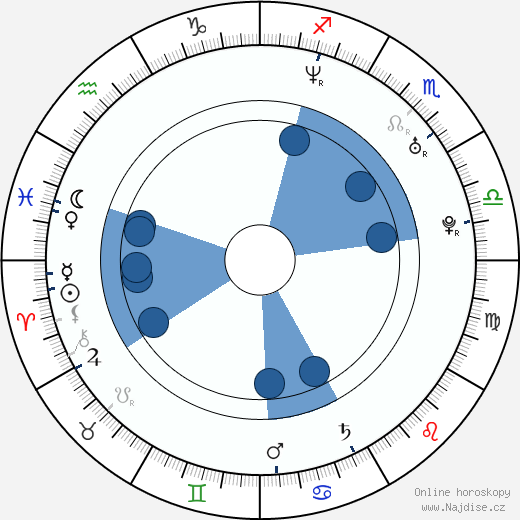 Andrej Iskanov wikipedie, horoscope, astrology, instagram