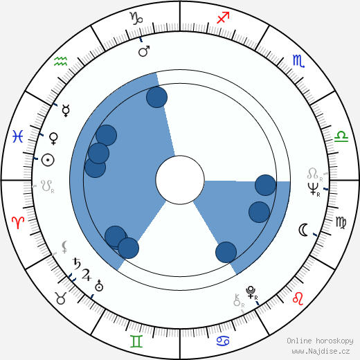 Andrej Smirnov wikipedie, horoscope, astrology, instagram