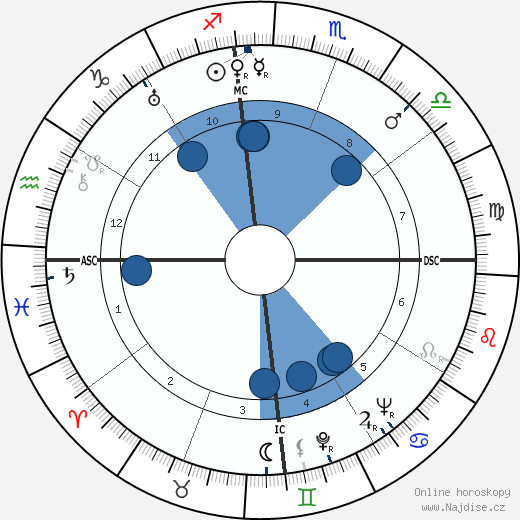 Andrés Henestrosa wikipedie, horoscope, astrology, instagram