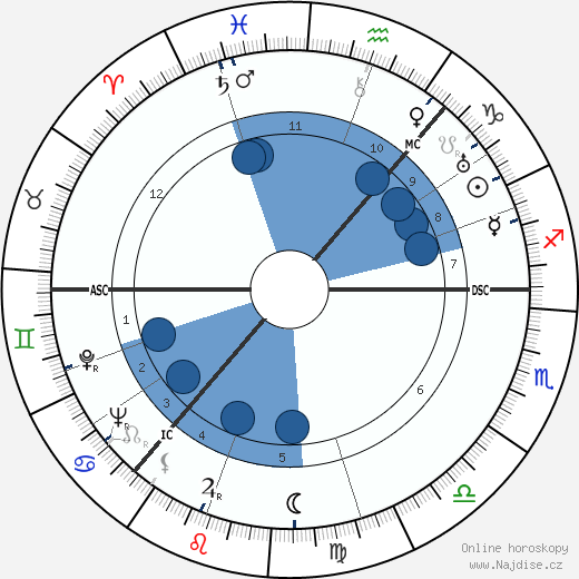 Andrew Cruickshank wikipedie, horoscope, astrology, instagram