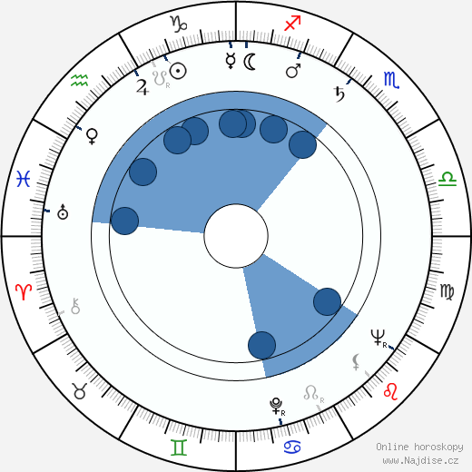Andrew Laszlo wikipedie, horoscope, astrology, instagram