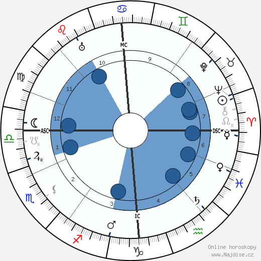 Andrew Lewis wikipedie, horoscope, astrology, instagram