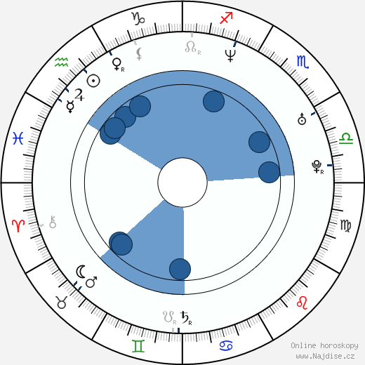Andrew Lockington wikipedie, horoscope, astrology, instagram