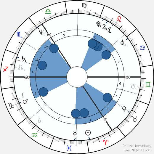 Andrew Mitchell wikipedie, horoscope, astrology, instagram