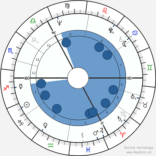 Andrew Parker Bowles wikipedie, horoscope, astrology, instagram