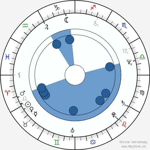 Andrew Powell wikipedie, horoscope, astrology, instagram