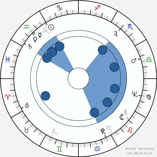 Andrew Sinclair wikipedie, horoscope, astrology, instagram