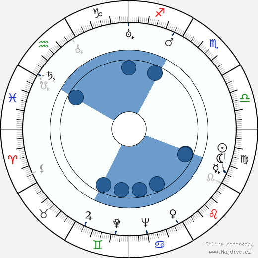 Andrew Thorndike wikipedie, horoscope, astrology, instagram