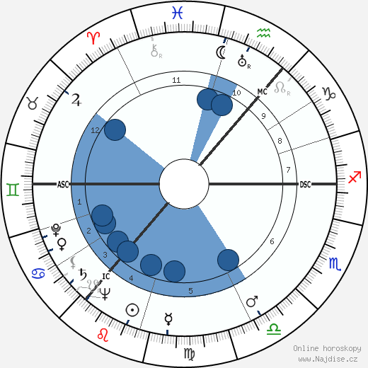 Andrew Watt Kay wikipedie, horoscope, astrology, instagram
