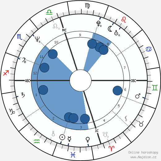 Andrew Williams wikipedie, horoscope, astrology, instagram
