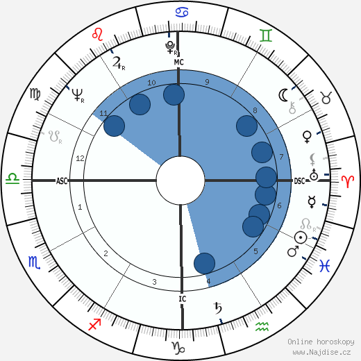Andrew Young wikipedie, horoscope, astrology, instagram