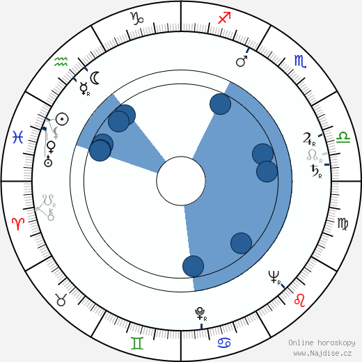 Angela Greene wikipedie, horoscope, astrology, instagram