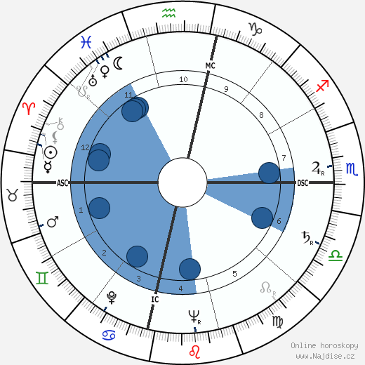 Ann Miller wikipedie, horoscope, astrology, instagram