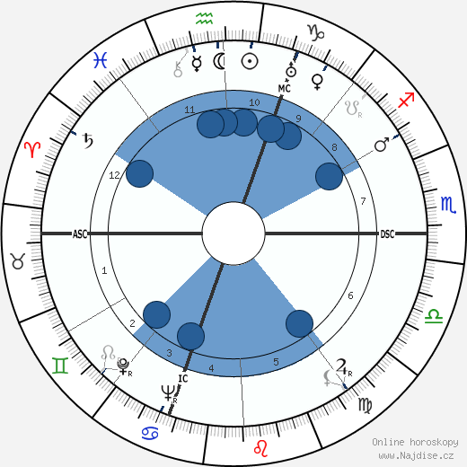 Ann Sothern wikipedie, horoscope, astrology, instagram