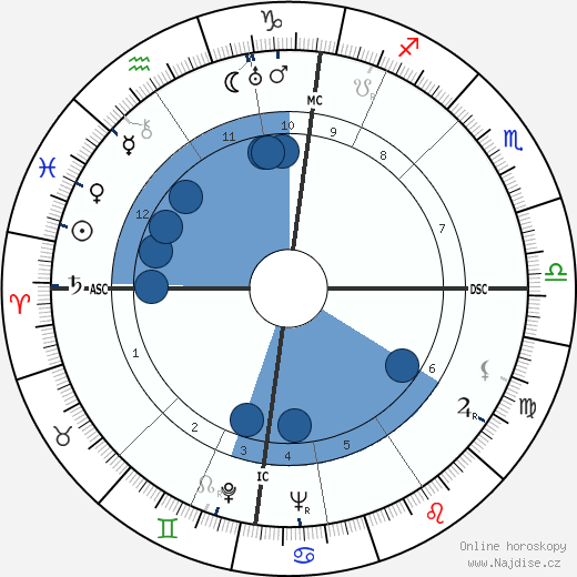 Ann Wigmore wikipedie, horoscope, astrology, instagram