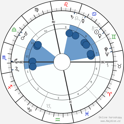Anna Fairbanks wikipedie, horoscope, astrology, instagram
