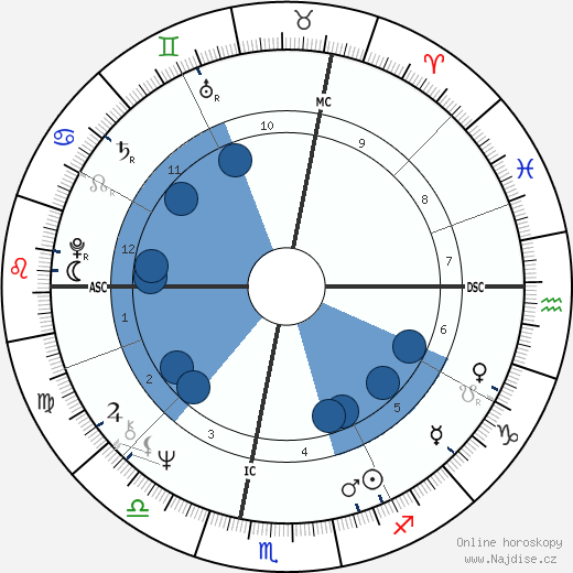 Anna McGarrigle wikipedie, horoscope, astrology, instagram