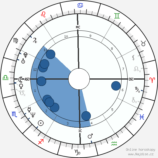 Anna Nicole Smith wikipedie, horoscope, astrology, instagram
