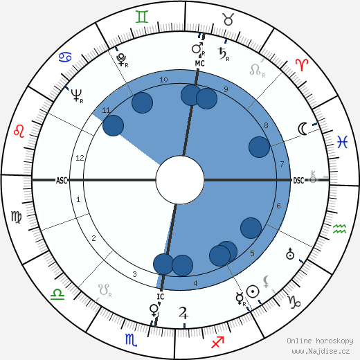 Anna Russell wikipedie, horoscope, astrology, instagram