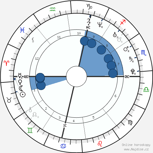 Anna Zugno wikipedie, horoscope, astrology, instagram