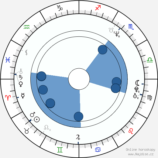 Anne Fletcher wikipedie, horoscope, astrology, instagram