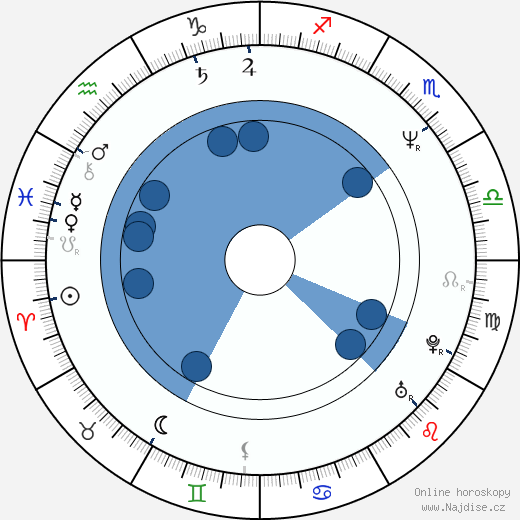 Anne Marie Howard wikipedie, horoscope, astrology, instagram