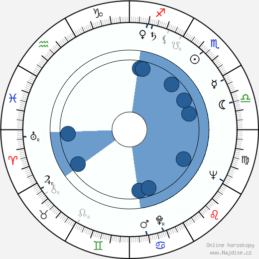 Anne Sexton wikipedie, horoscope, astrology, instagram
