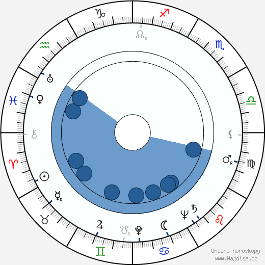 Anne Shirley wikipedie, horoscope, astrology, instagram