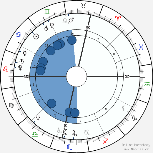 Annie Duperrey wikipedie, horoscope, astrology, instagram