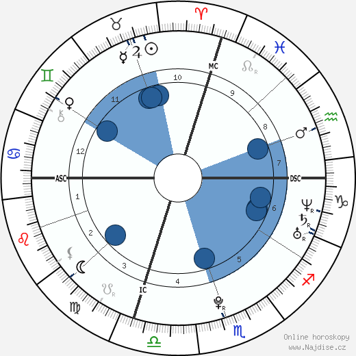 Annie Maud Close wikipedie, horoscope, astrology, instagram