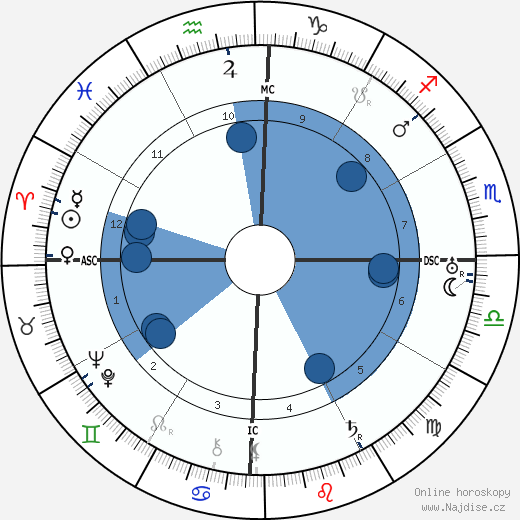 Anthony Fokker wikipedie, horoscope, astrology, instagram