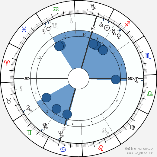 Anthony Powell wikipedie, horoscope, astrology, instagram