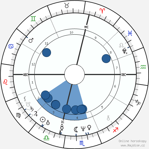 Antoine Ballard wikipedie, horoscope, astrology, instagram