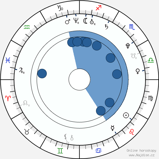 Anton Annersand wikipedie, horoscope, astrology, instagram