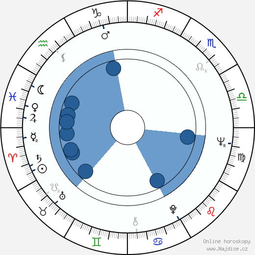 Anton Karastojanov wikipedie, horoscope, astrology, instagram