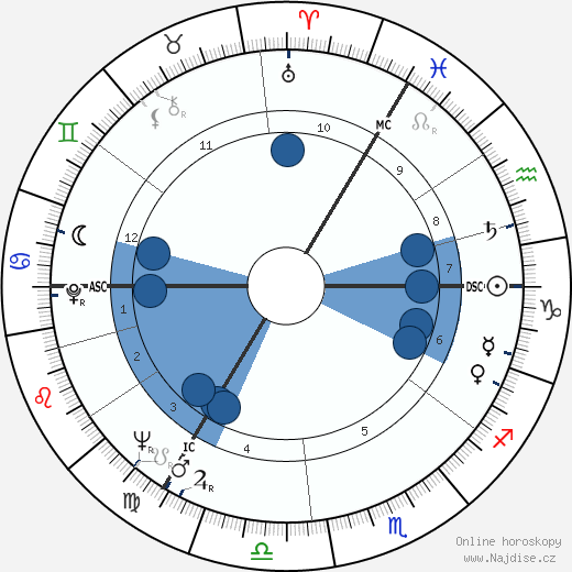Anton Rodgers wikipedie, horoscope, astrology, instagram