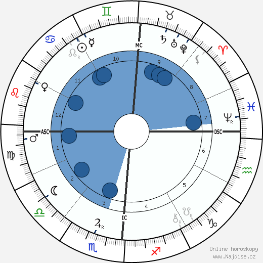 Antoni Gaudí wikipedie, horoscope, astrology, instagram