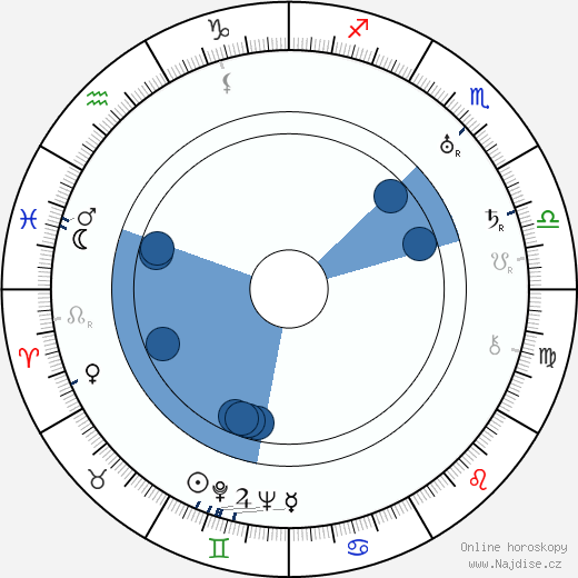 Antonín Ludvík Havel wikipedie, horoscope, astrology, instagram